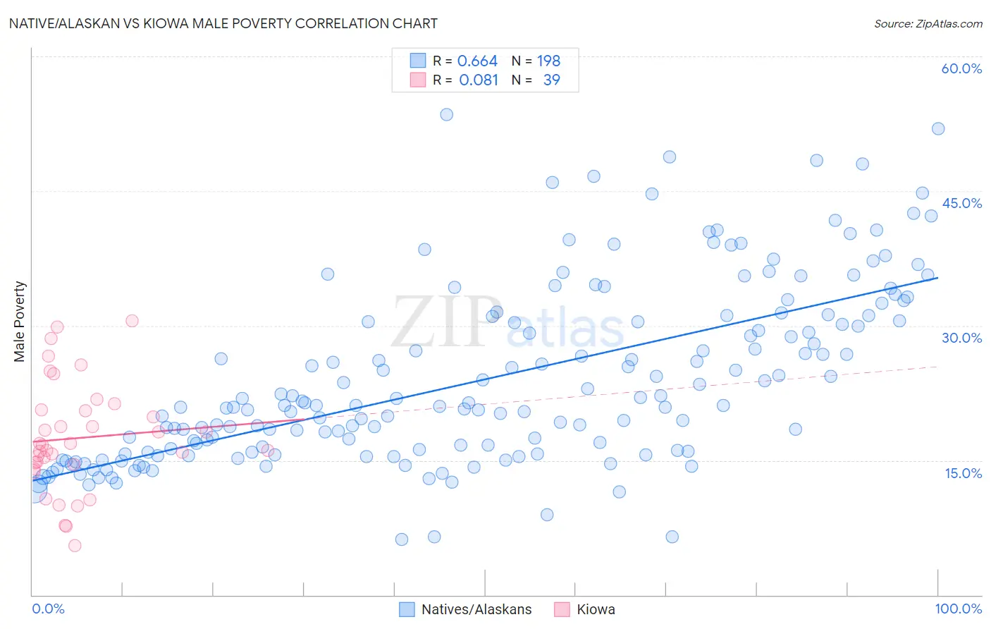 Native/Alaskan vs Kiowa Male Poverty