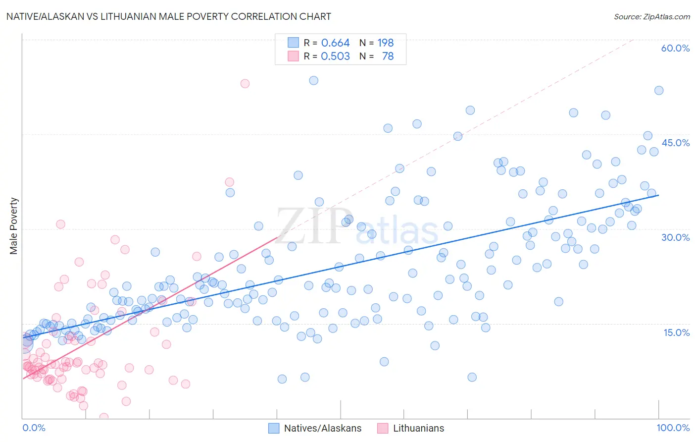 Native/Alaskan vs Lithuanian Male Poverty