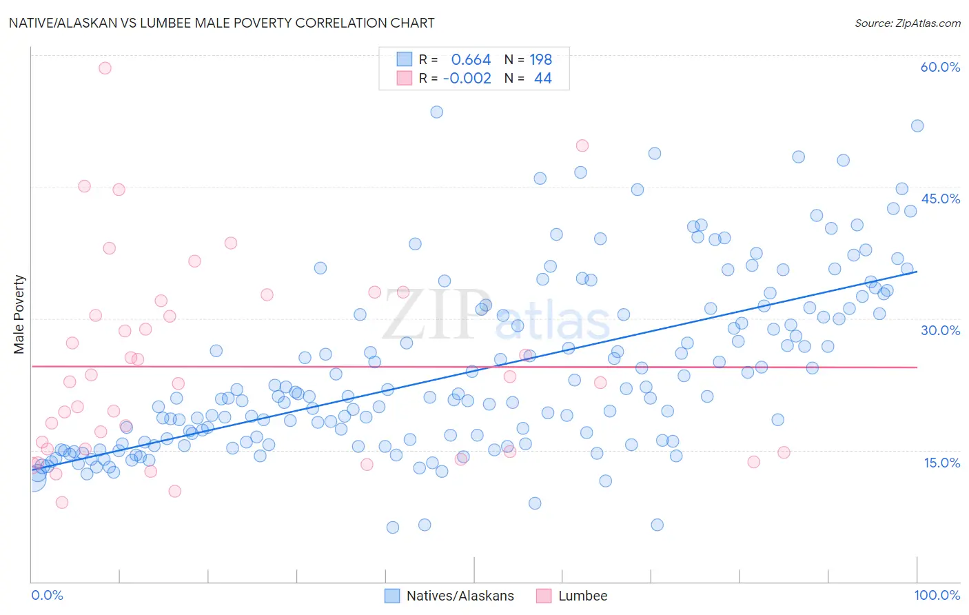 Native/Alaskan vs Lumbee Male Poverty