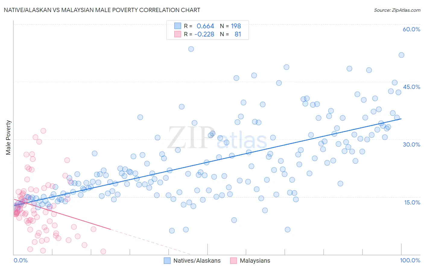 Native/Alaskan vs Malaysian Male Poverty