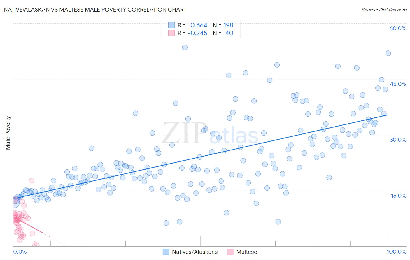 Native/Alaskan vs Maltese Male Poverty