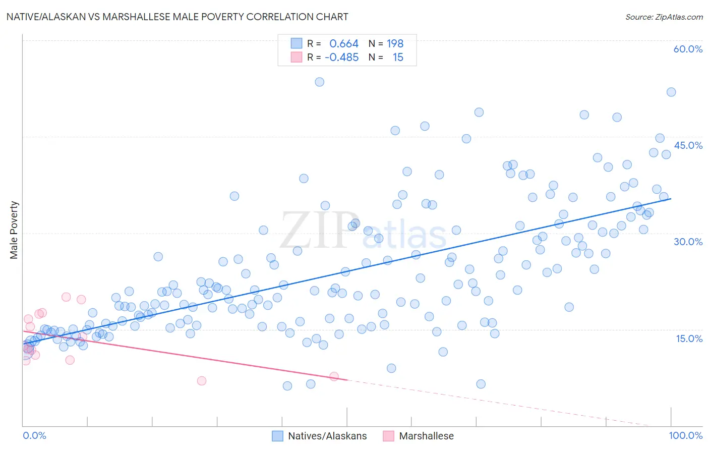 Native/Alaskan vs Marshallese Male Poverty