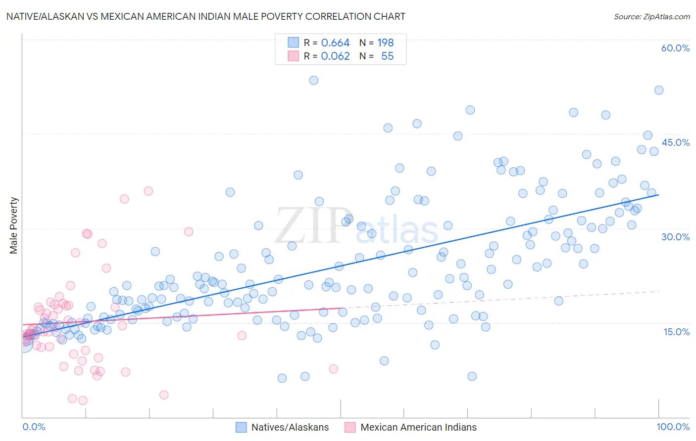 Native/Alaskan vs Mexican American Indian Male Poverty