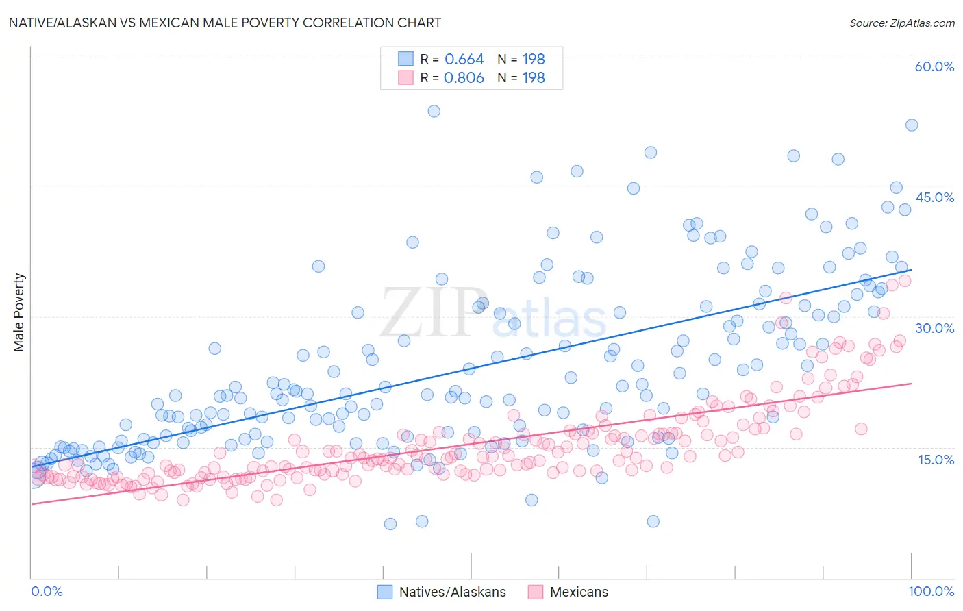 Native/Alaskan vs Mexican Male Poverty