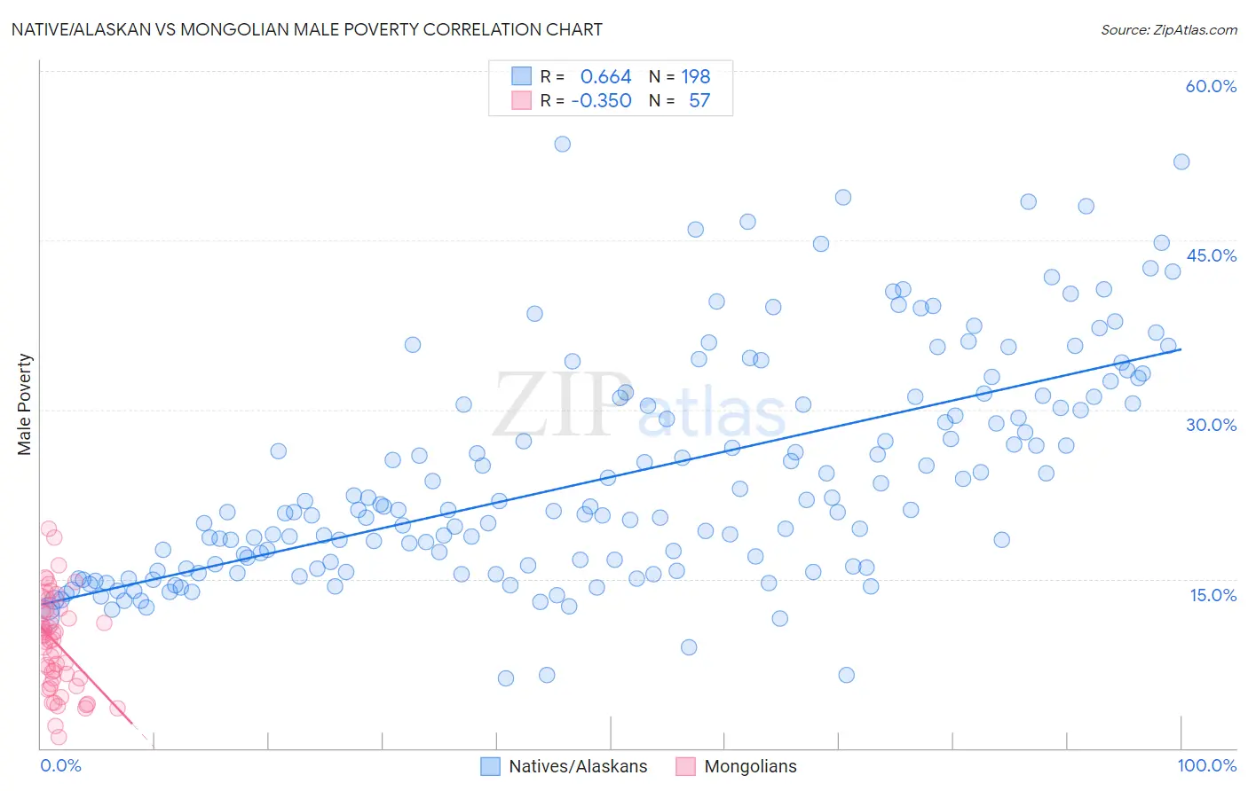 Native/Alaskan vs Mongolian Male Poverty