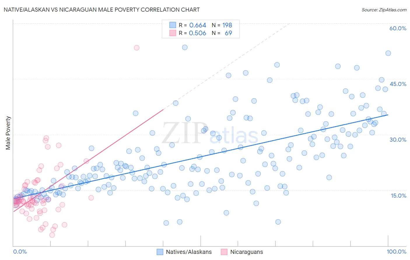 Native/Alaskan vs Nicaraguan Male Poverty