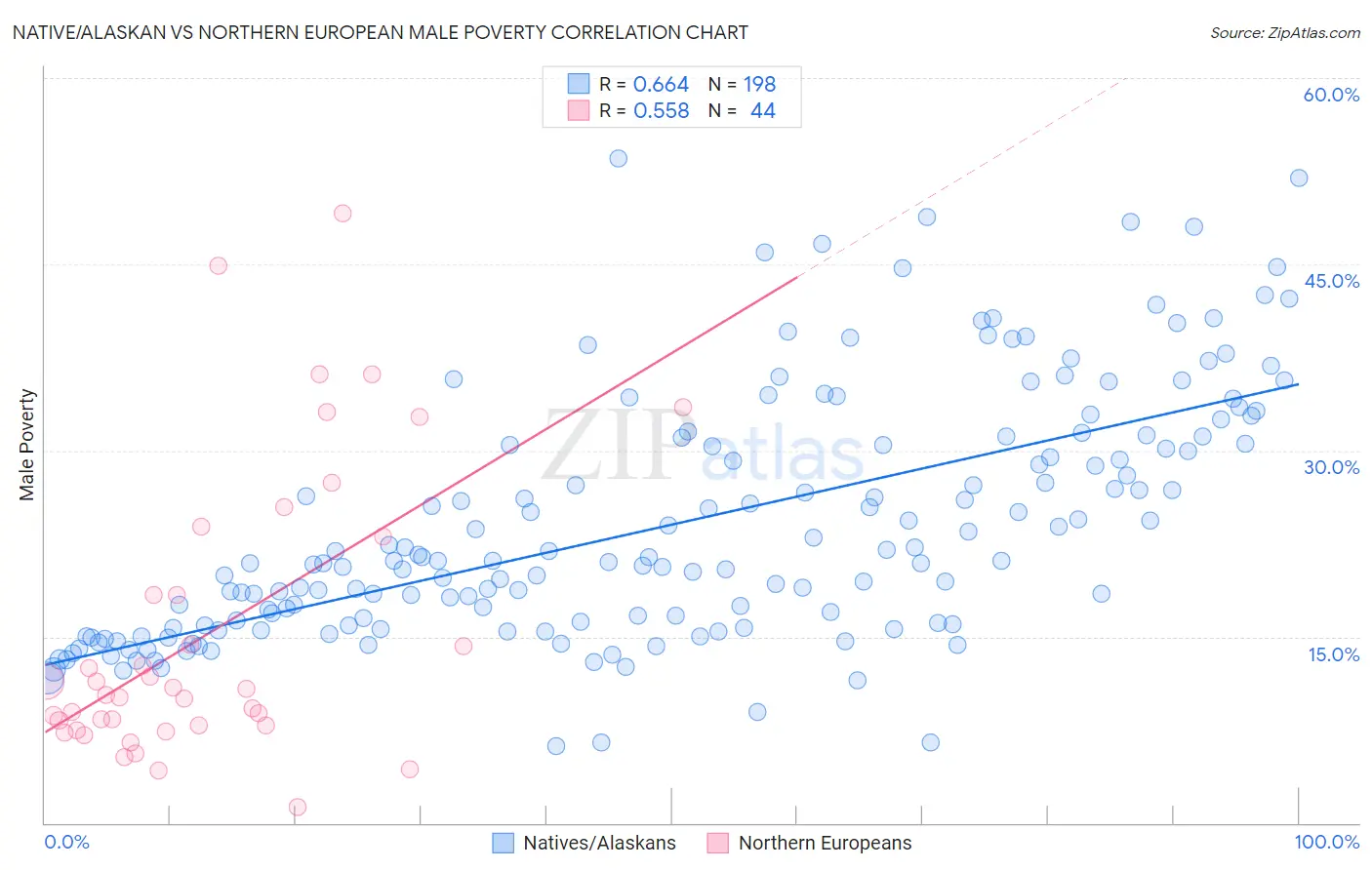 Native/Alaskan vs Northern European Male Poverty