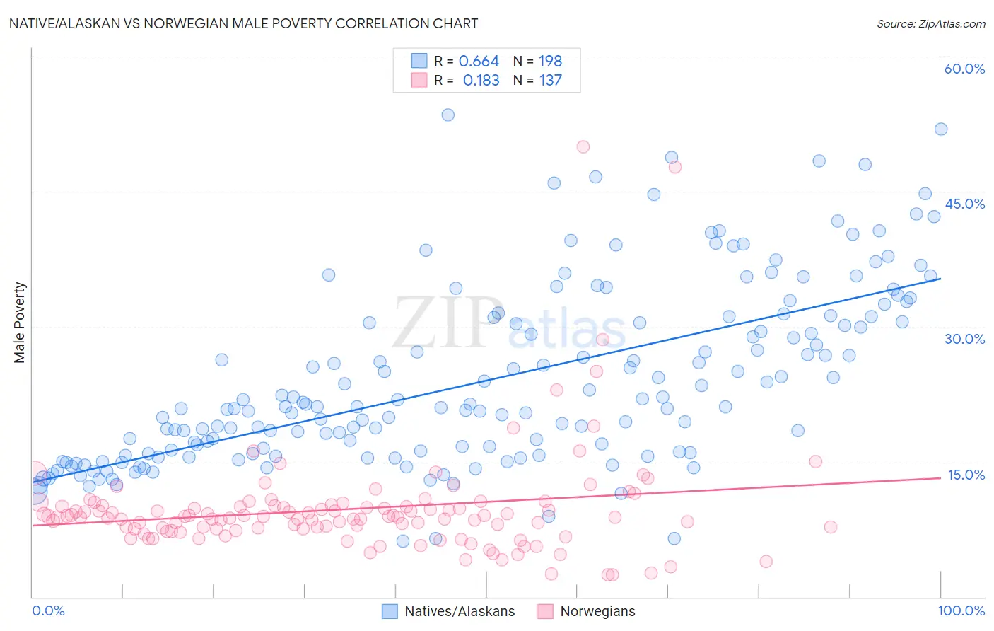 Native/Alaskan vs Norwegian Male Poverty