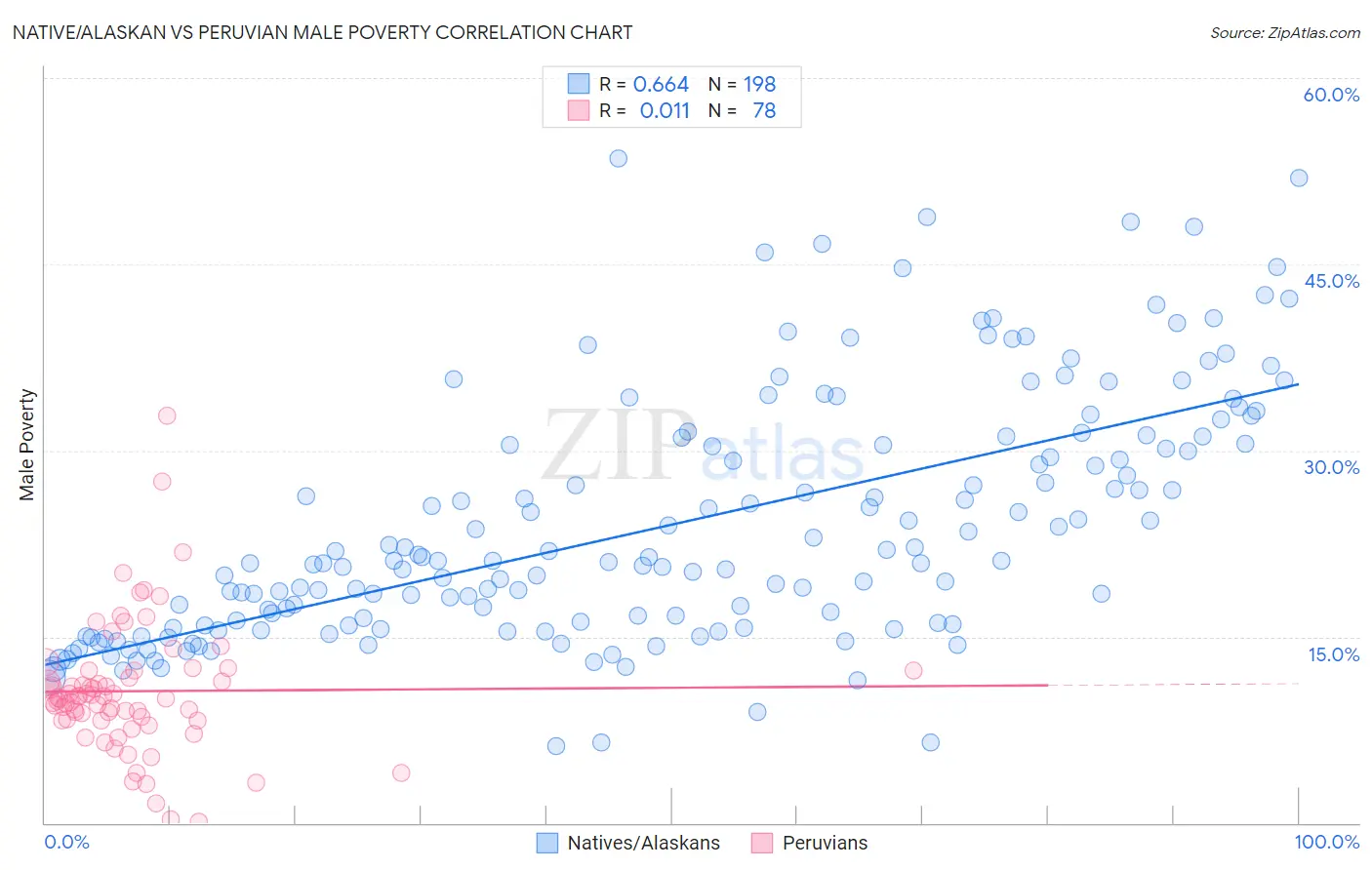 Native/Alaskan vs Peruvian Male Poverty