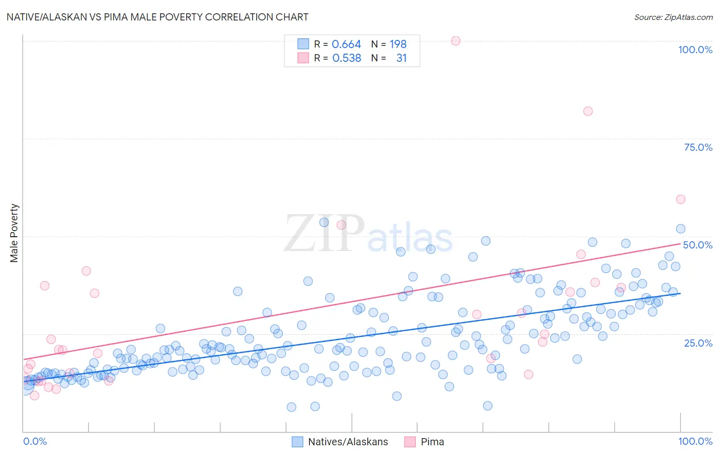 Native/Alaskan vs Pima Male Poverty