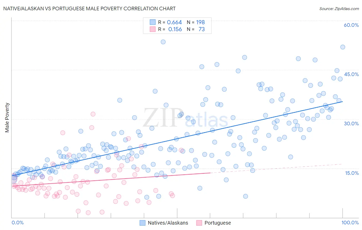 Native/Alaskan vs Portuguese Male Poverty