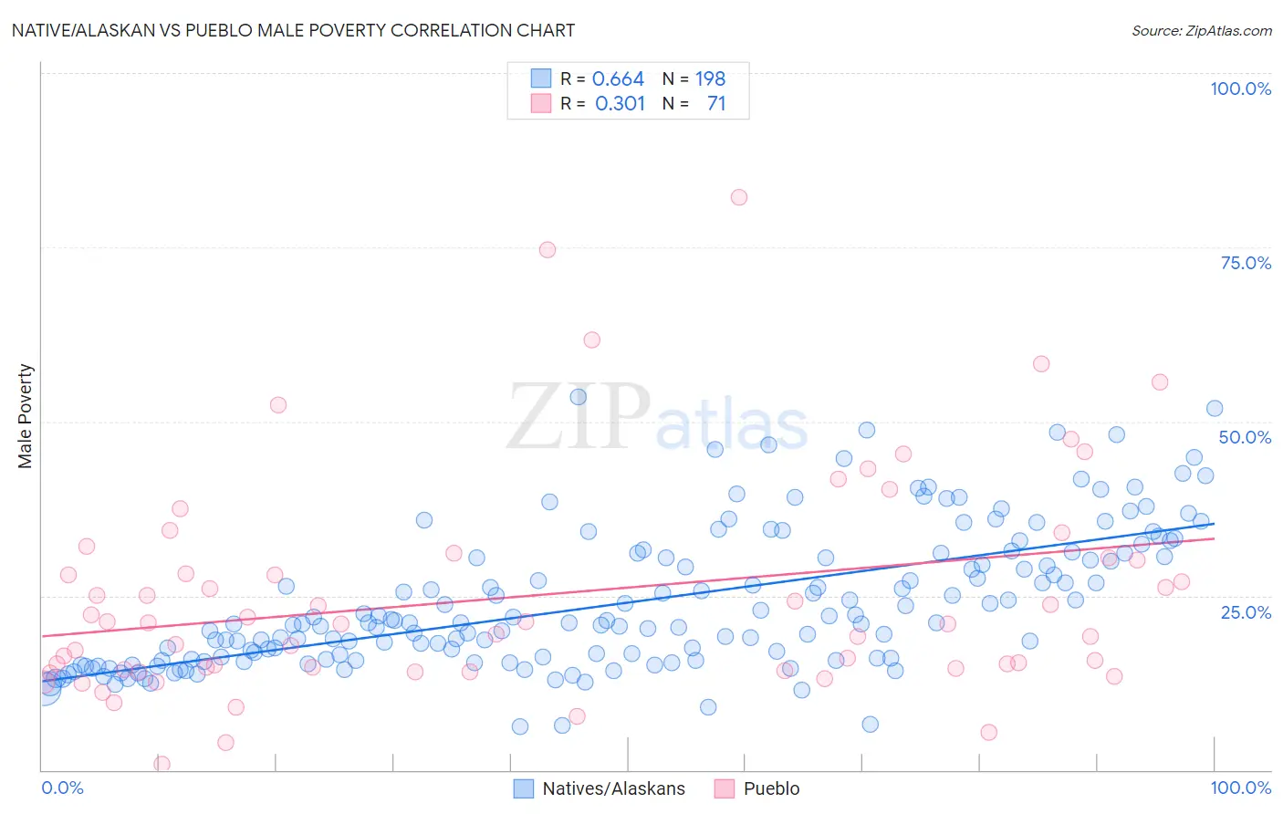 Native/Alaskan vs Pueblo Male Poverty
