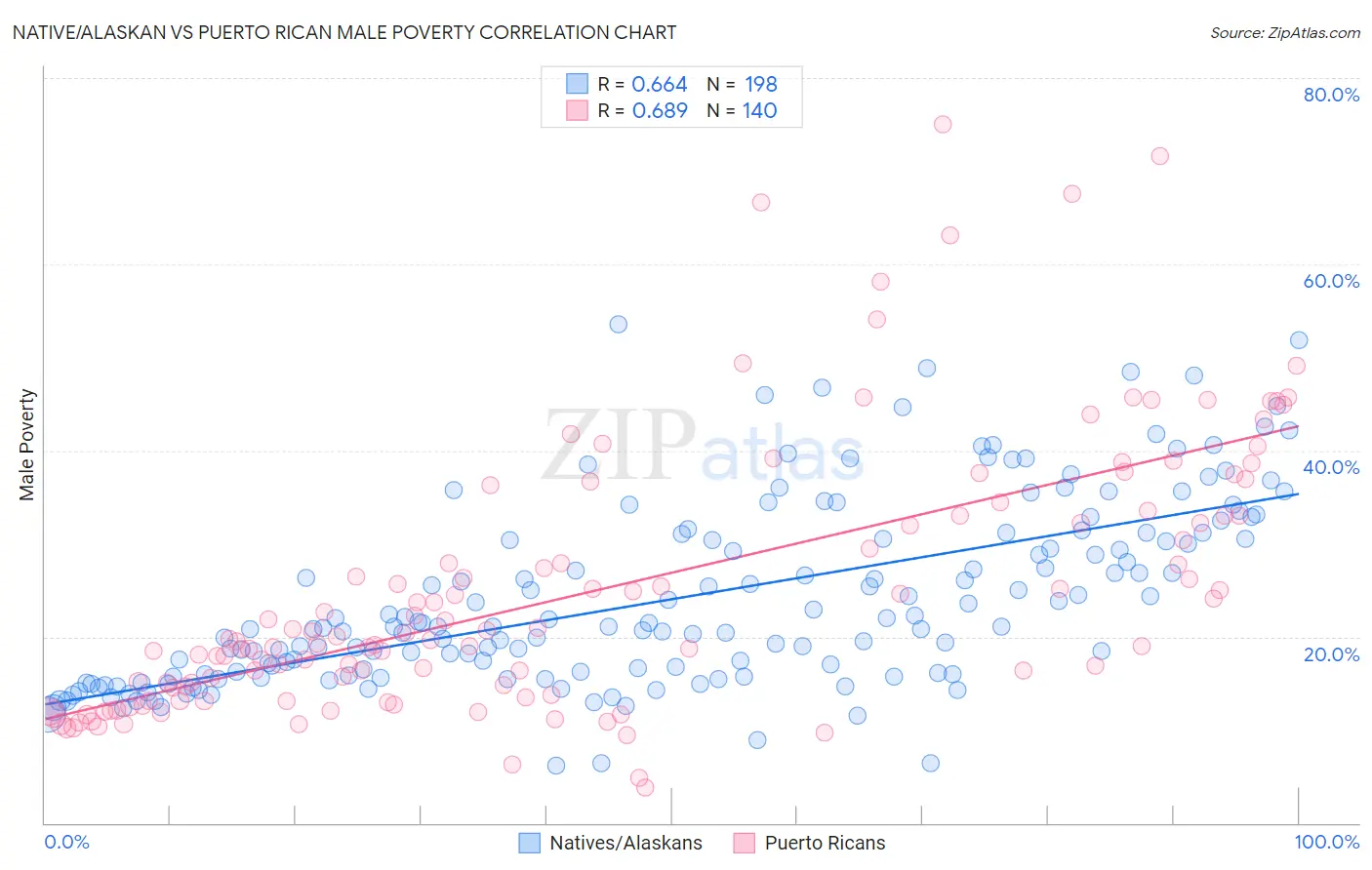 Native/Alaskan vs Puerto Rican Male Poverty