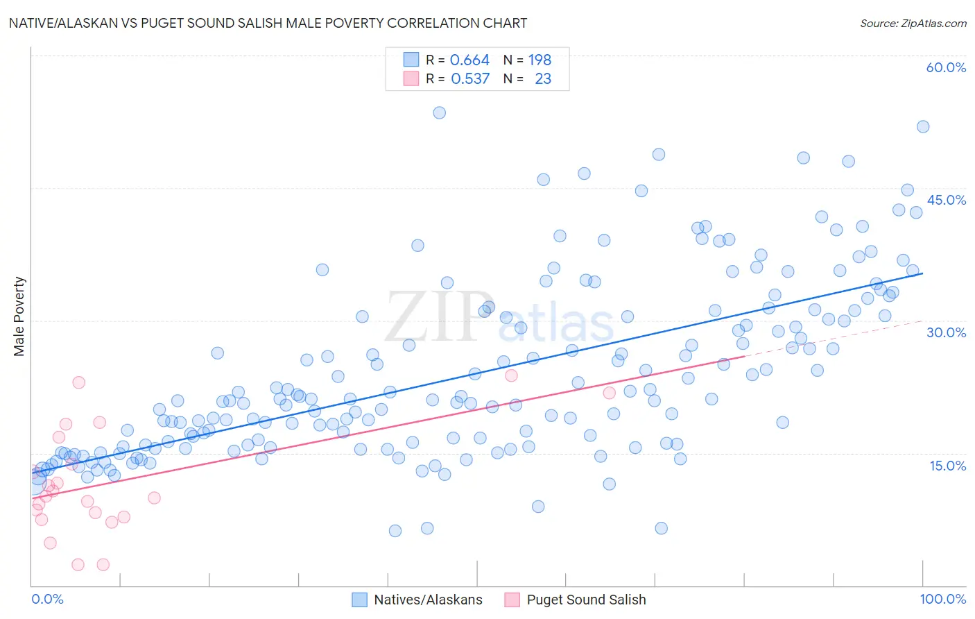 Native/Alaskan vs Puget Sound Salish Male Poverty