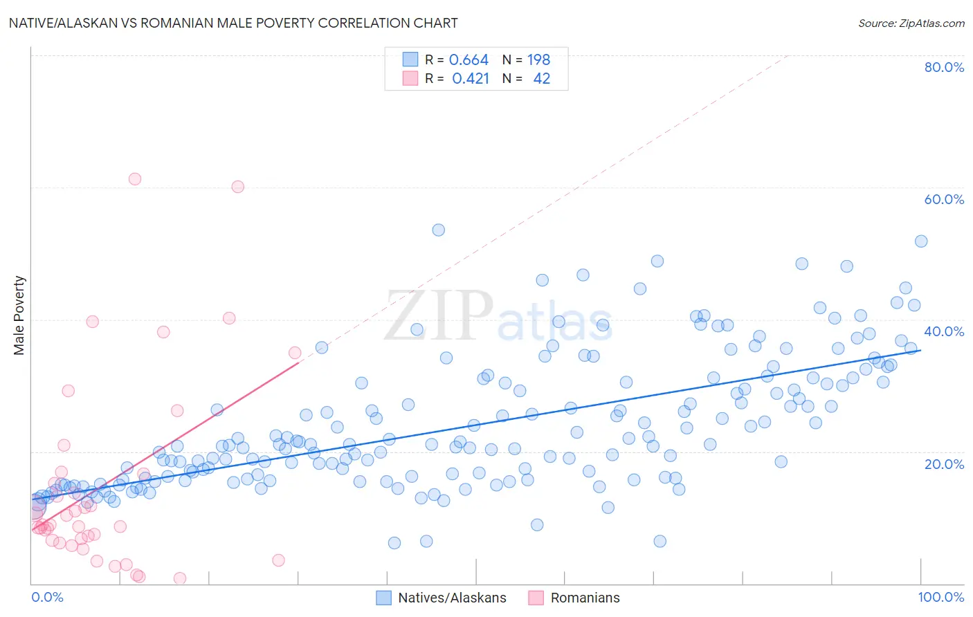 Native/Alaskan vs Romanian Male Poverty