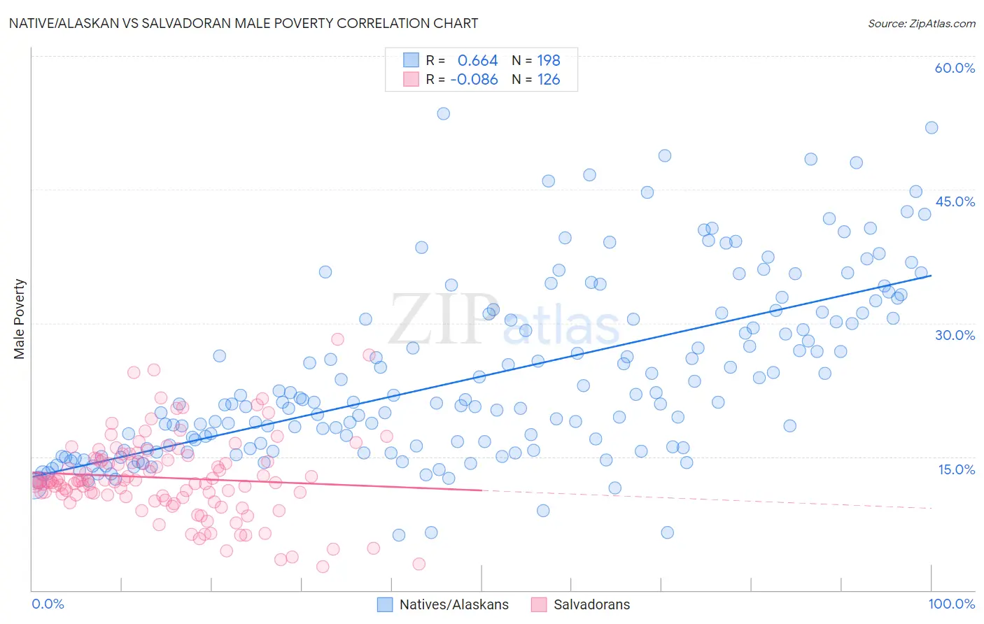 Native/Alaskan vs Salvadoran Male Poverty