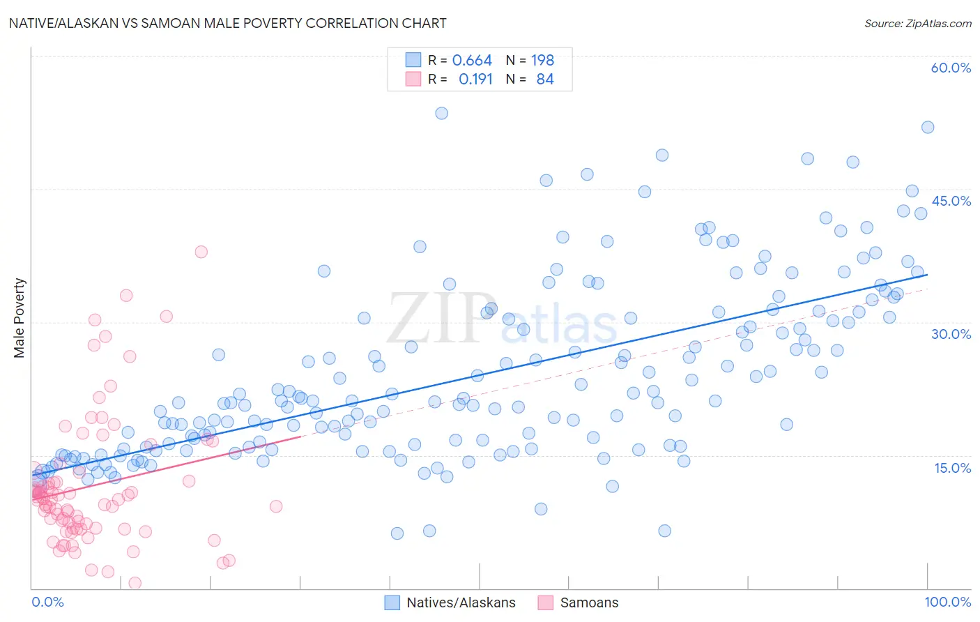 Native/Alaskan vs Samoan Male Poverty