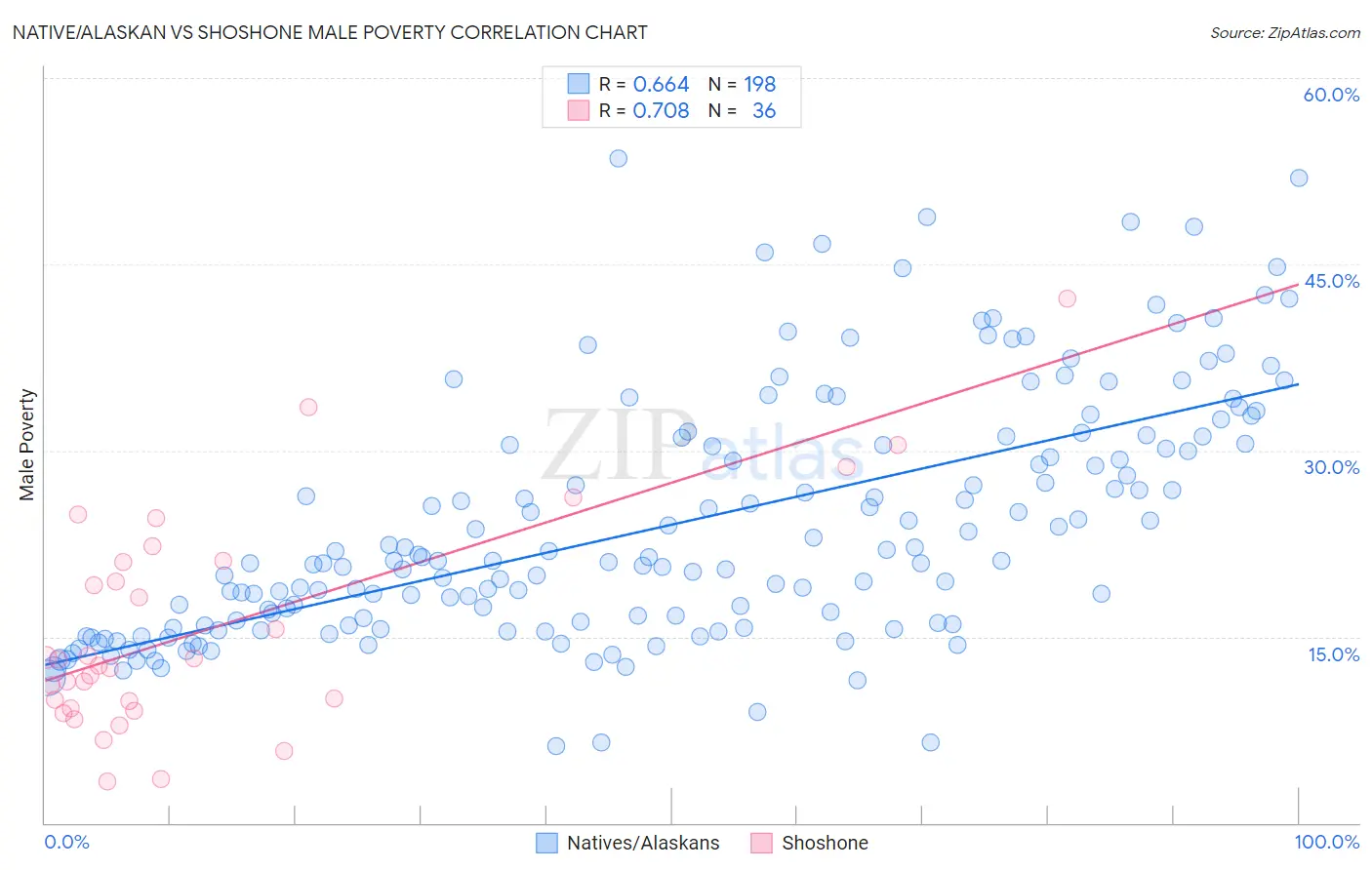 Native/Alaskan vs Shoshone Male Poverty