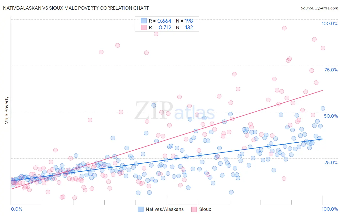 Native/Alaskan vs Sioux Male Poverty
