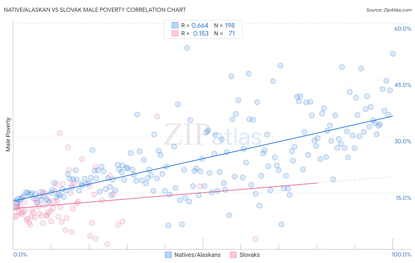 Native/Alaskan vs Slovak Male Poverty