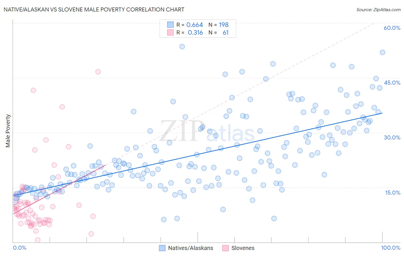 Native/Alaskan vs Slovene Male Poverty