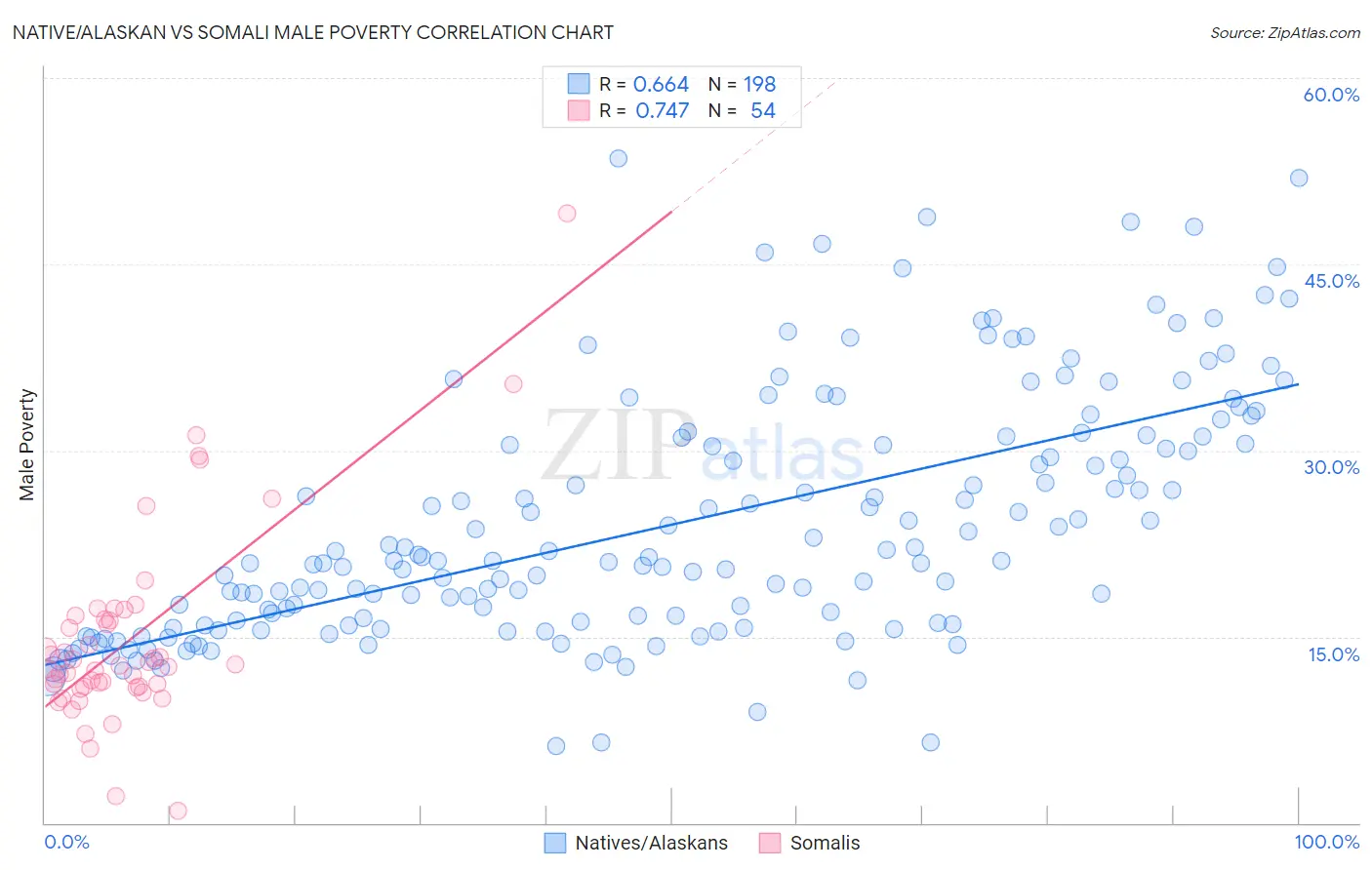 Native/Alaskan vs Somali Male Poverty
