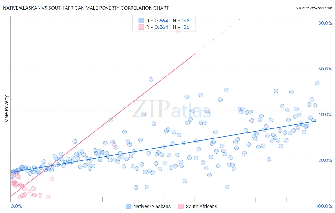 Native/Alaskan vs South African Male Poverty