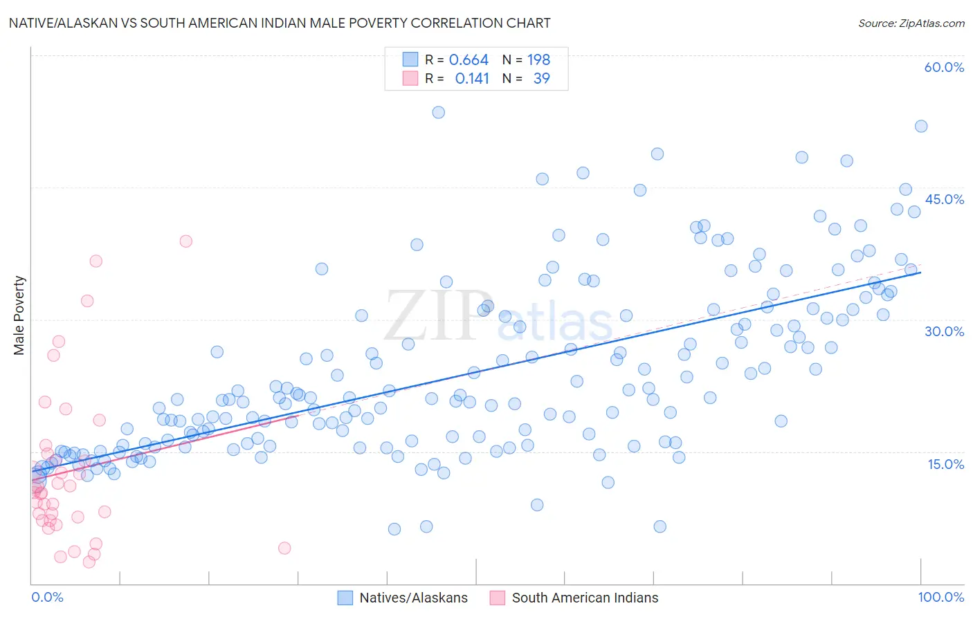 Native/Alaskan vs South American Indian Male Poverty