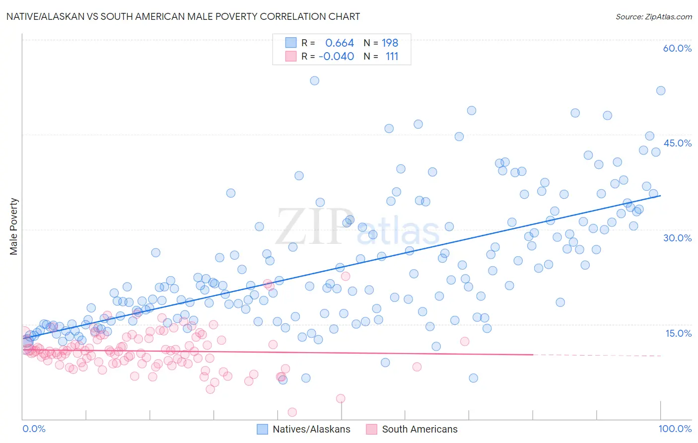 Native/Alaskan vs South American Male Poverty