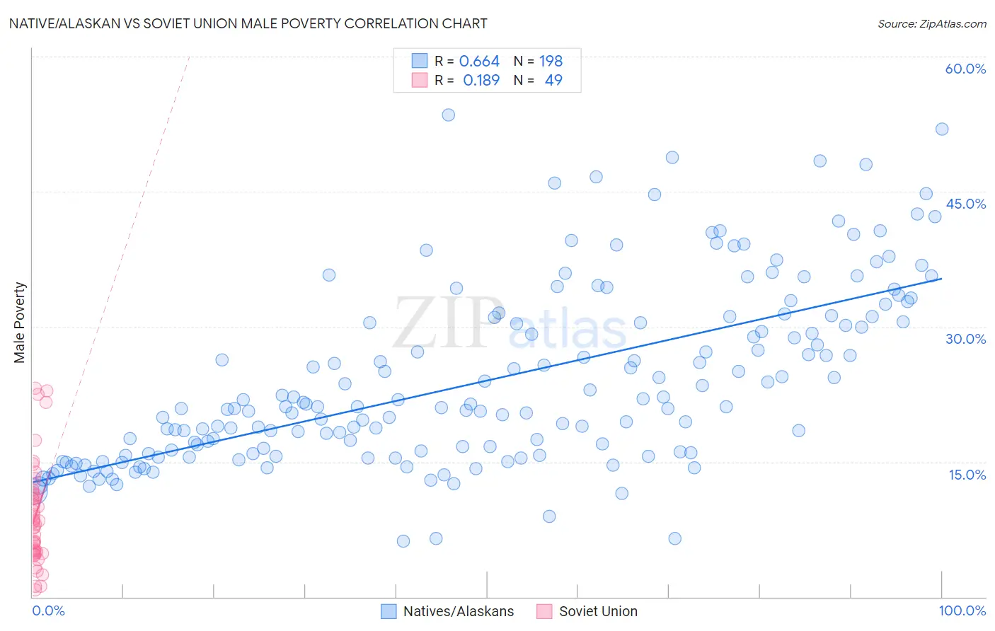 Native/Alaskan vs Soviet Union Male Poverty