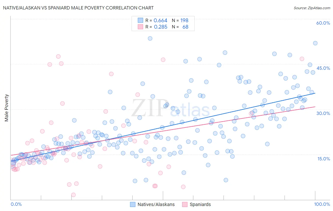 Native/Alaskan vs Spaniard Male Poverty