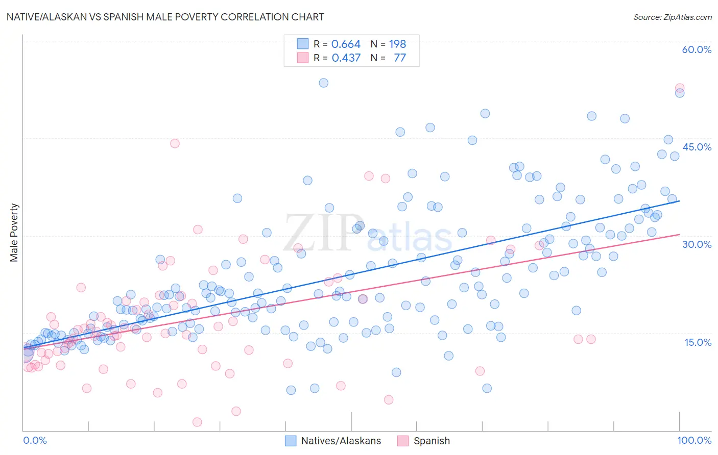 Native/Alaskan vs Spanish Male Poverty