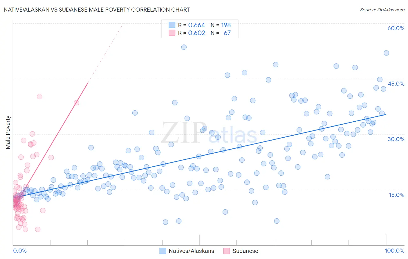 Native/Alaskan vs Sudanese Male Poverty