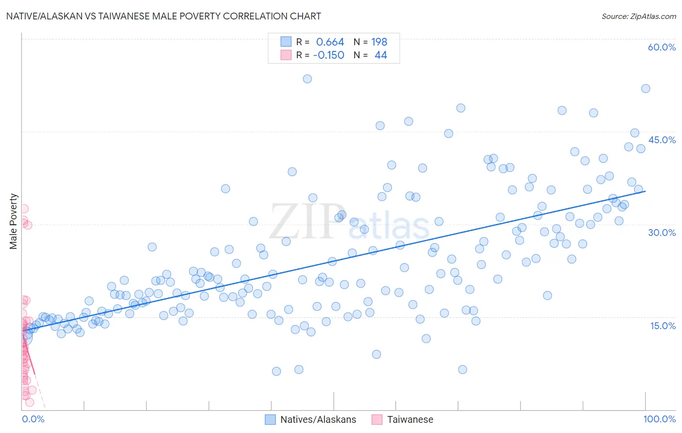 Native/Alaskan vs Taiwanese Male Poverty