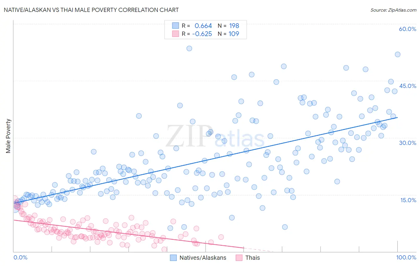 Native/Alaskan vs Thai Male Poverty