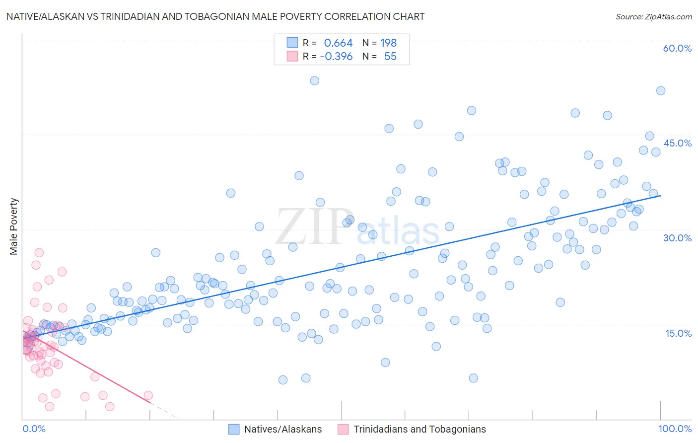 Native/Alaskan vs Trinidadian and Tobagonian Male Poverty