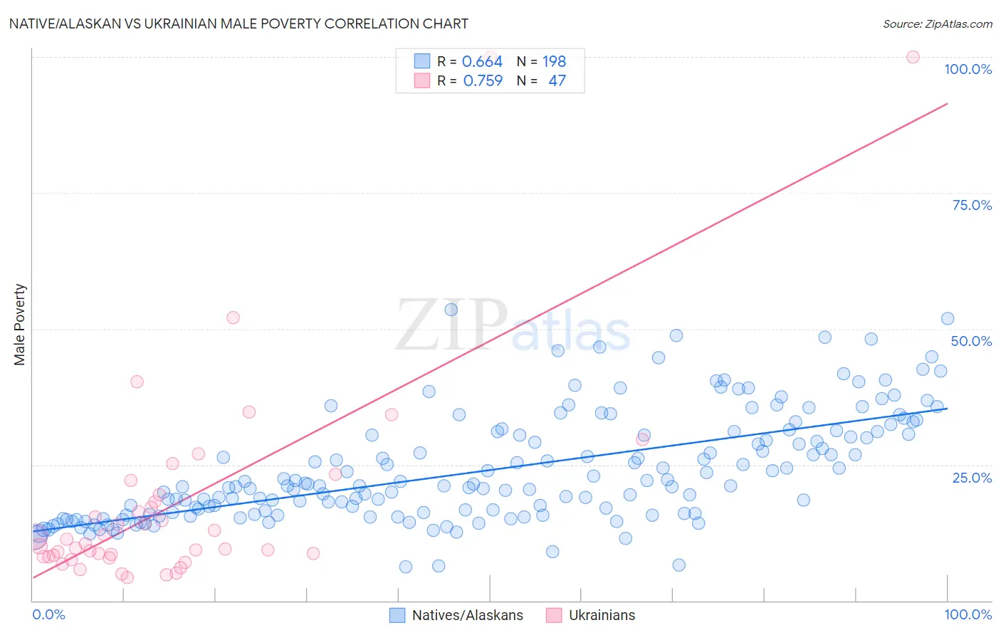 Native/Alaskan vs Ukrainian Male Poverty