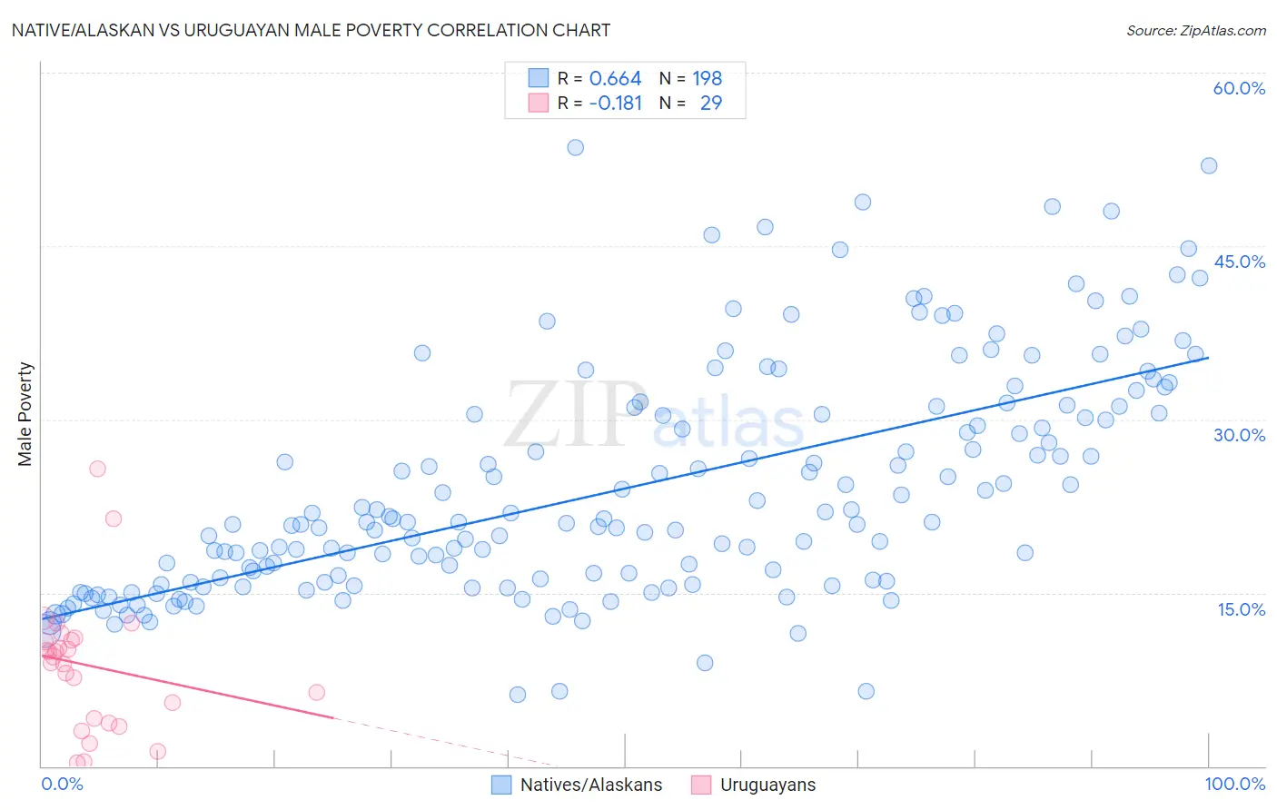 Native/Alaskan vs Uruguayan Male Poverty