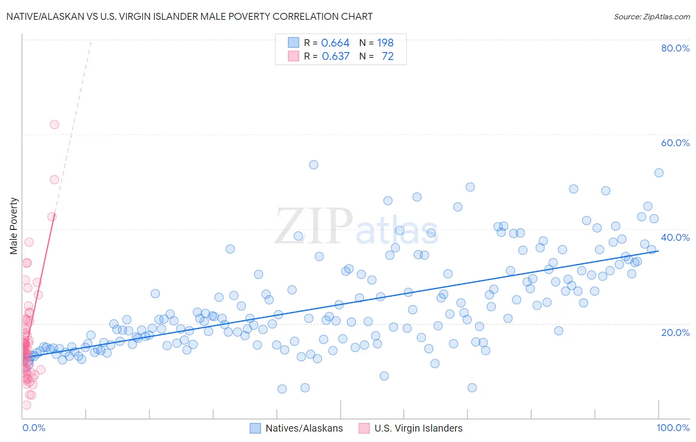 Native/Alaskan vs U.S. Virgin Islander Male Poverty