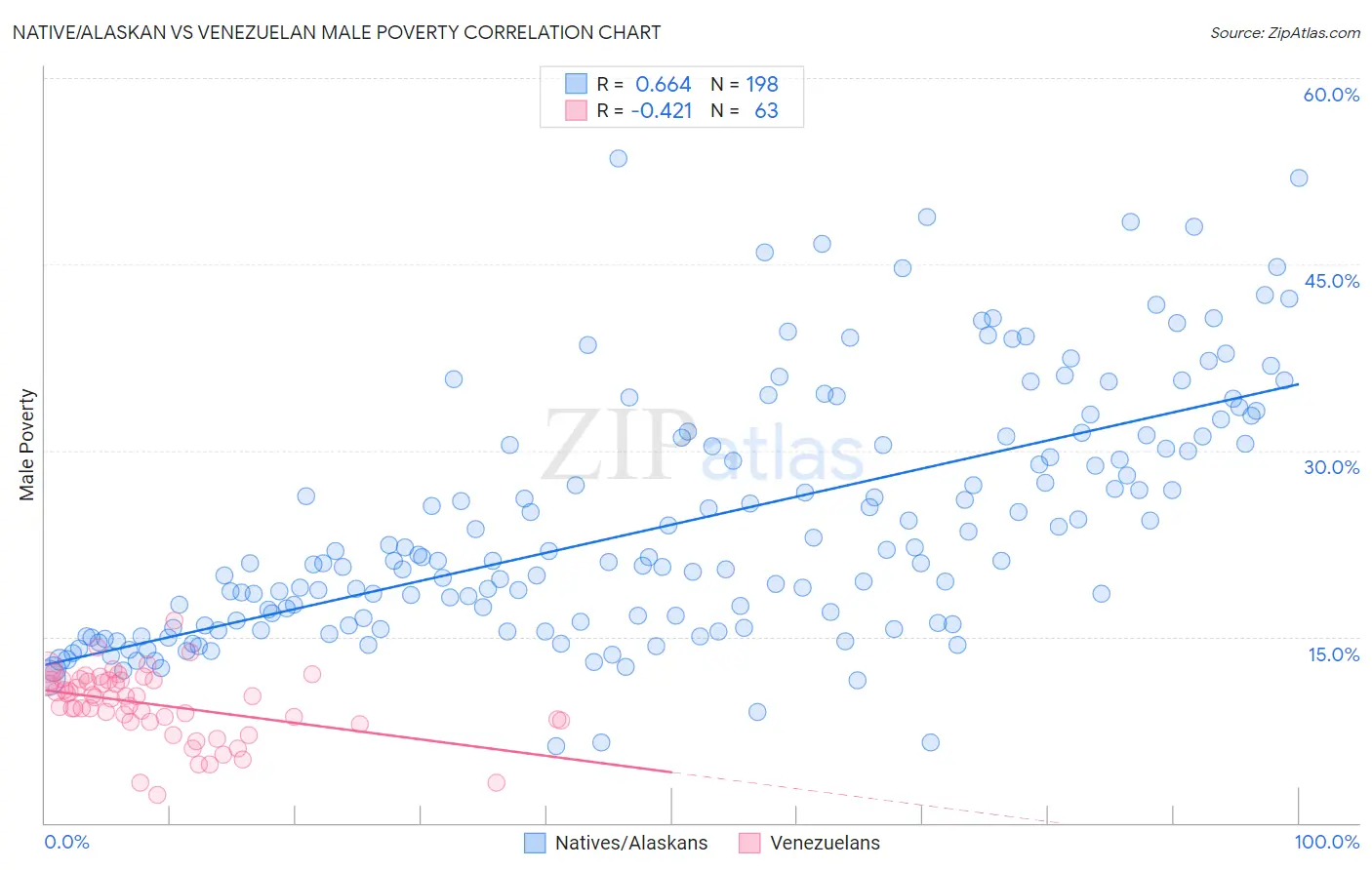 Native/Alaskan vs Venezuelan Male Poverty