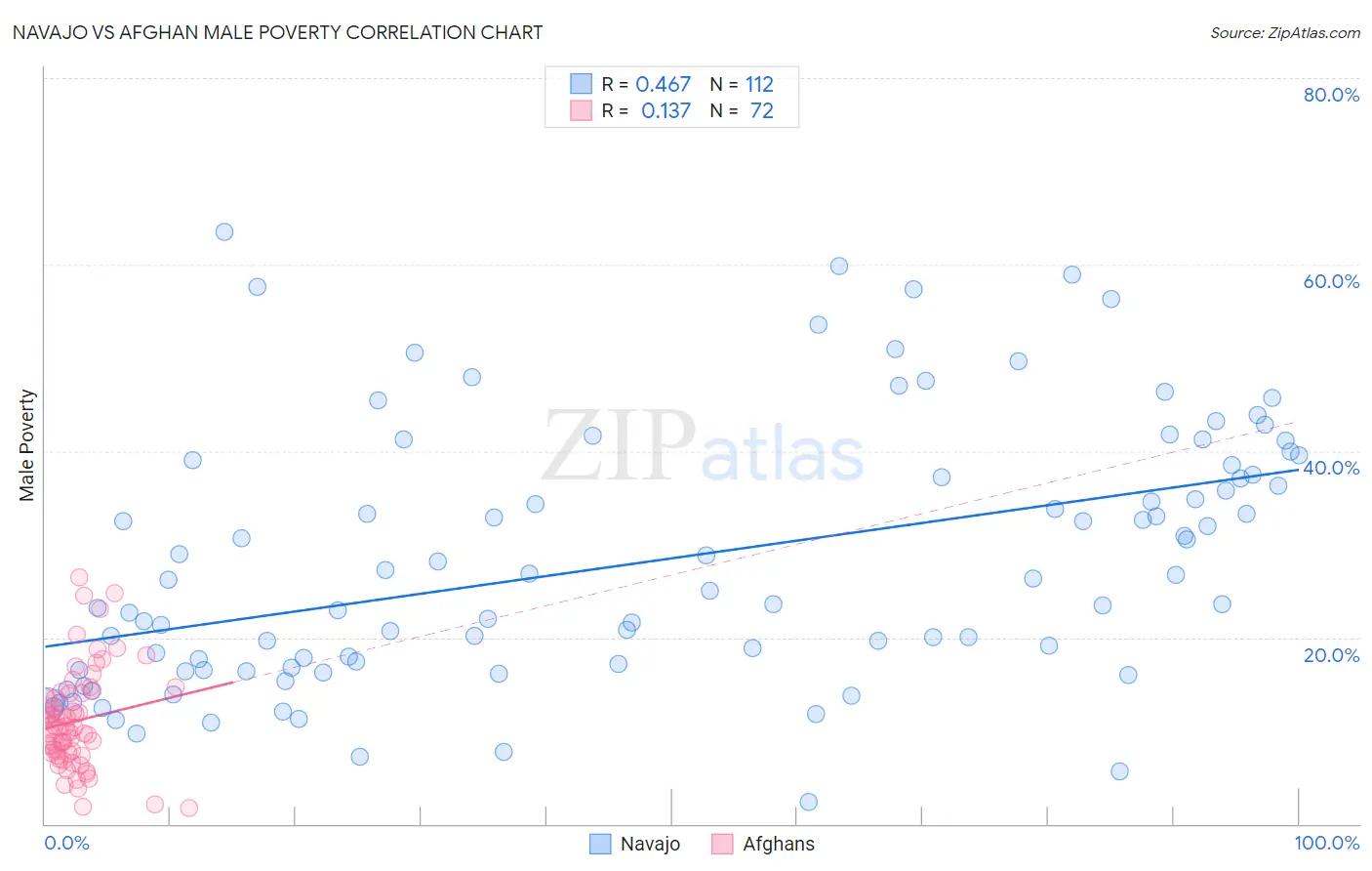 Navajo vs Afghan Male Poverty