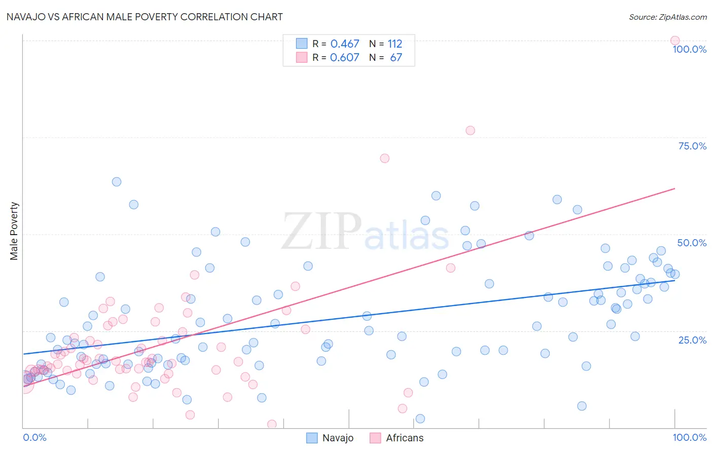 Navajo vs African Male Poverty