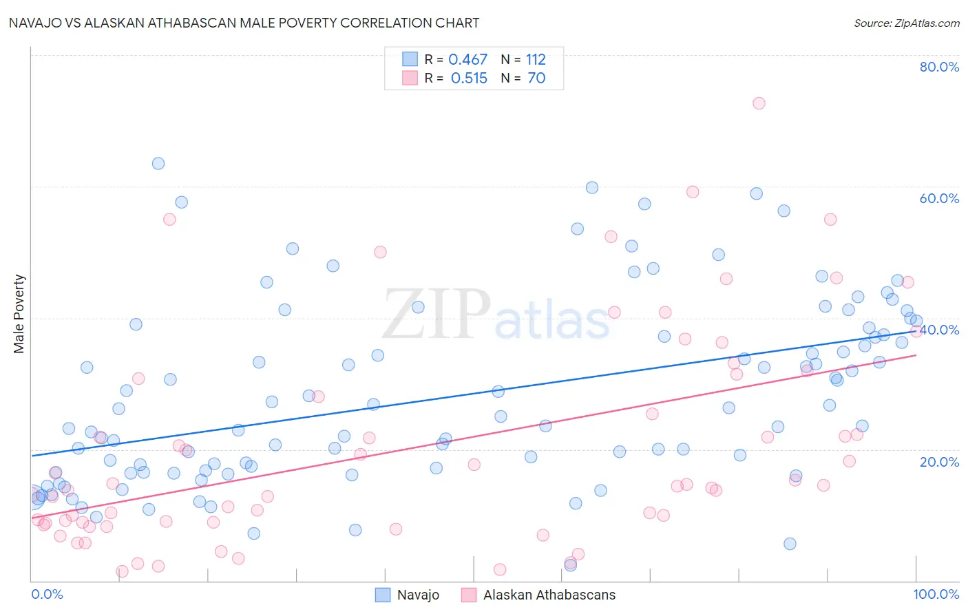 Navajo vs Alaskan Athabascan Male Poverty