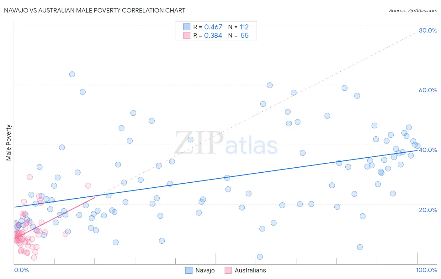 Navajo vs Australian Male Poverty