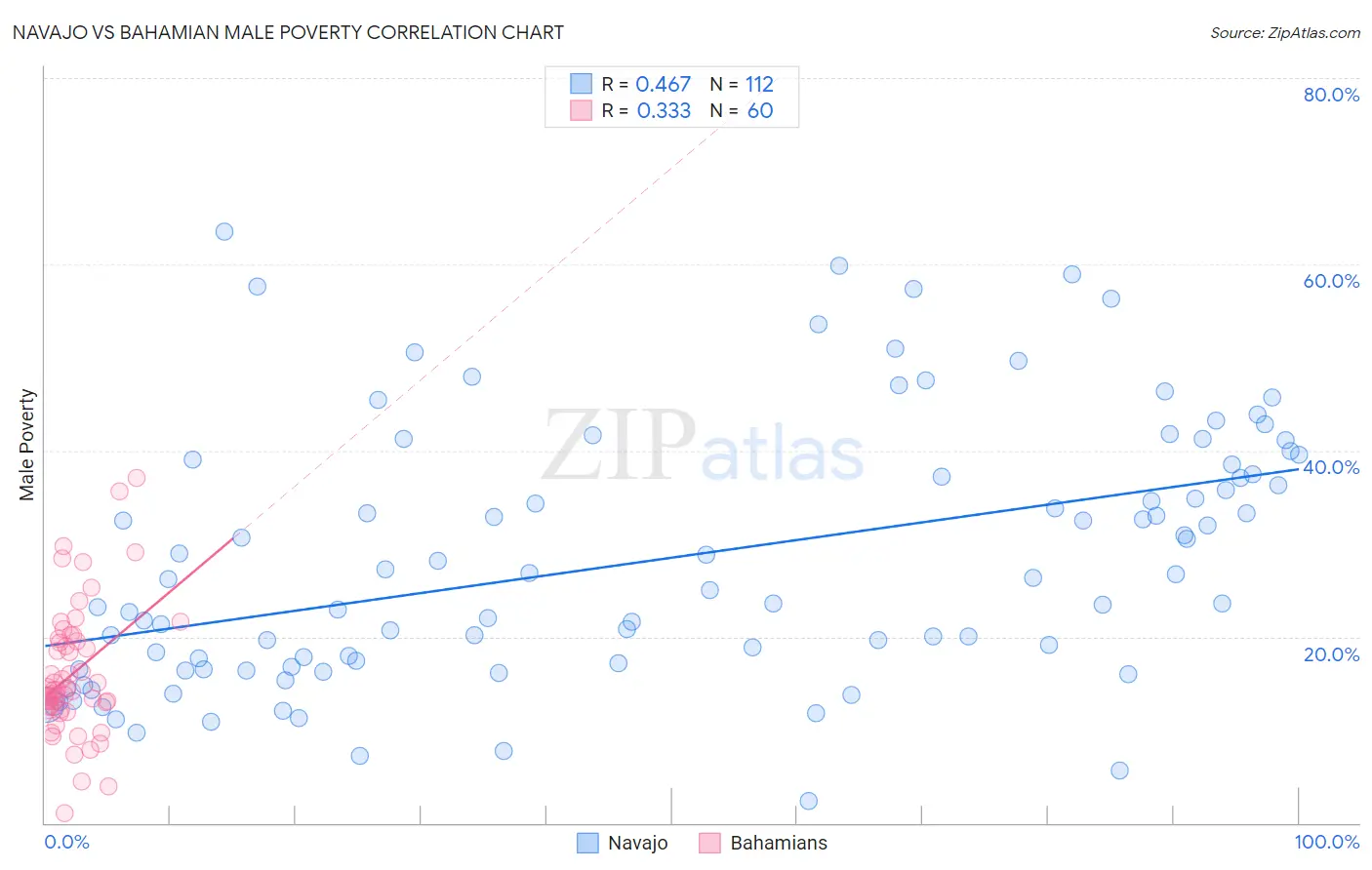 Navajo vs Bahamian Male Poverty