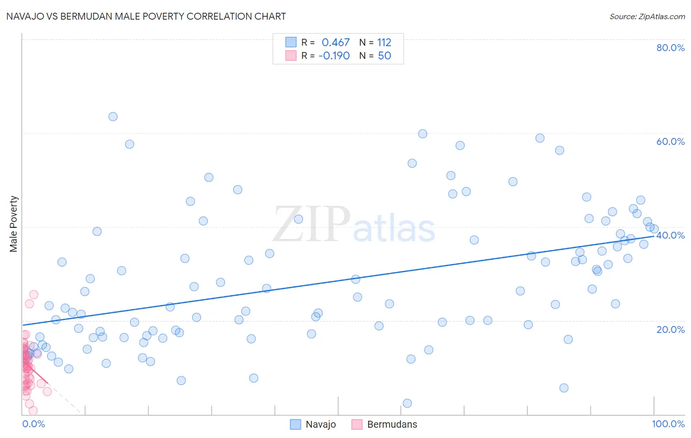 Navajo vs Bermudan Male Poverty