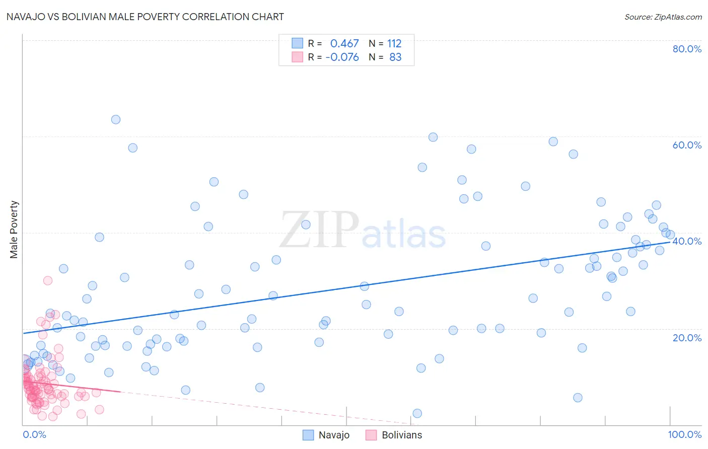 Navajo vs Bolivian Male Poverty