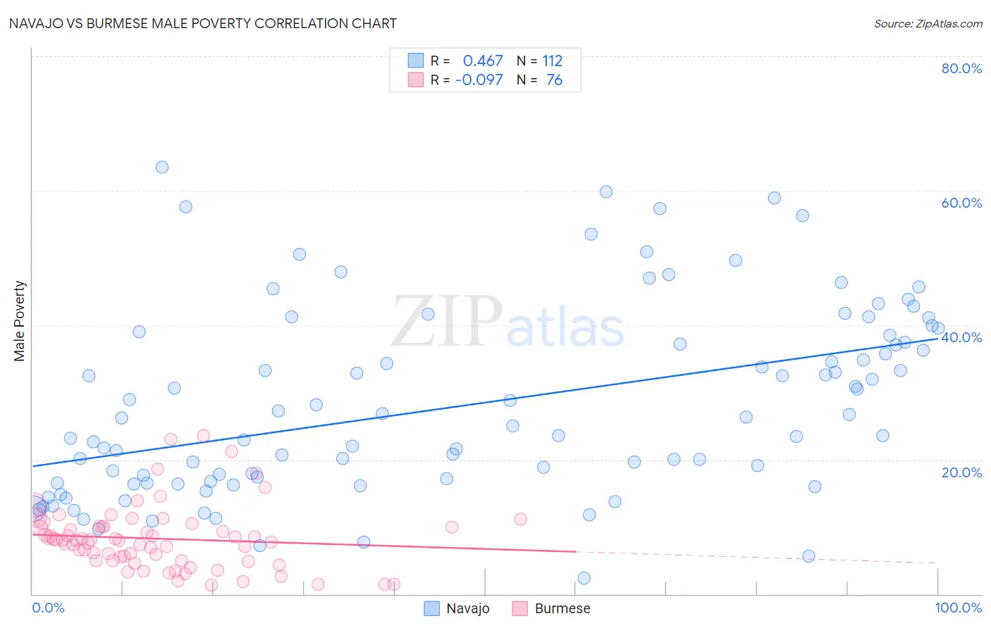 Navajo vs Burmese Male Poverty