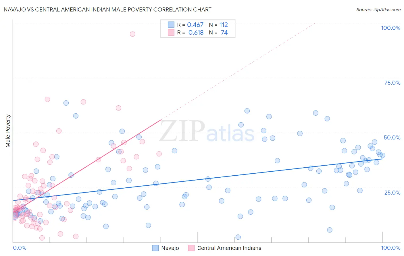 Navajo vs Central American Indian Male Poverty