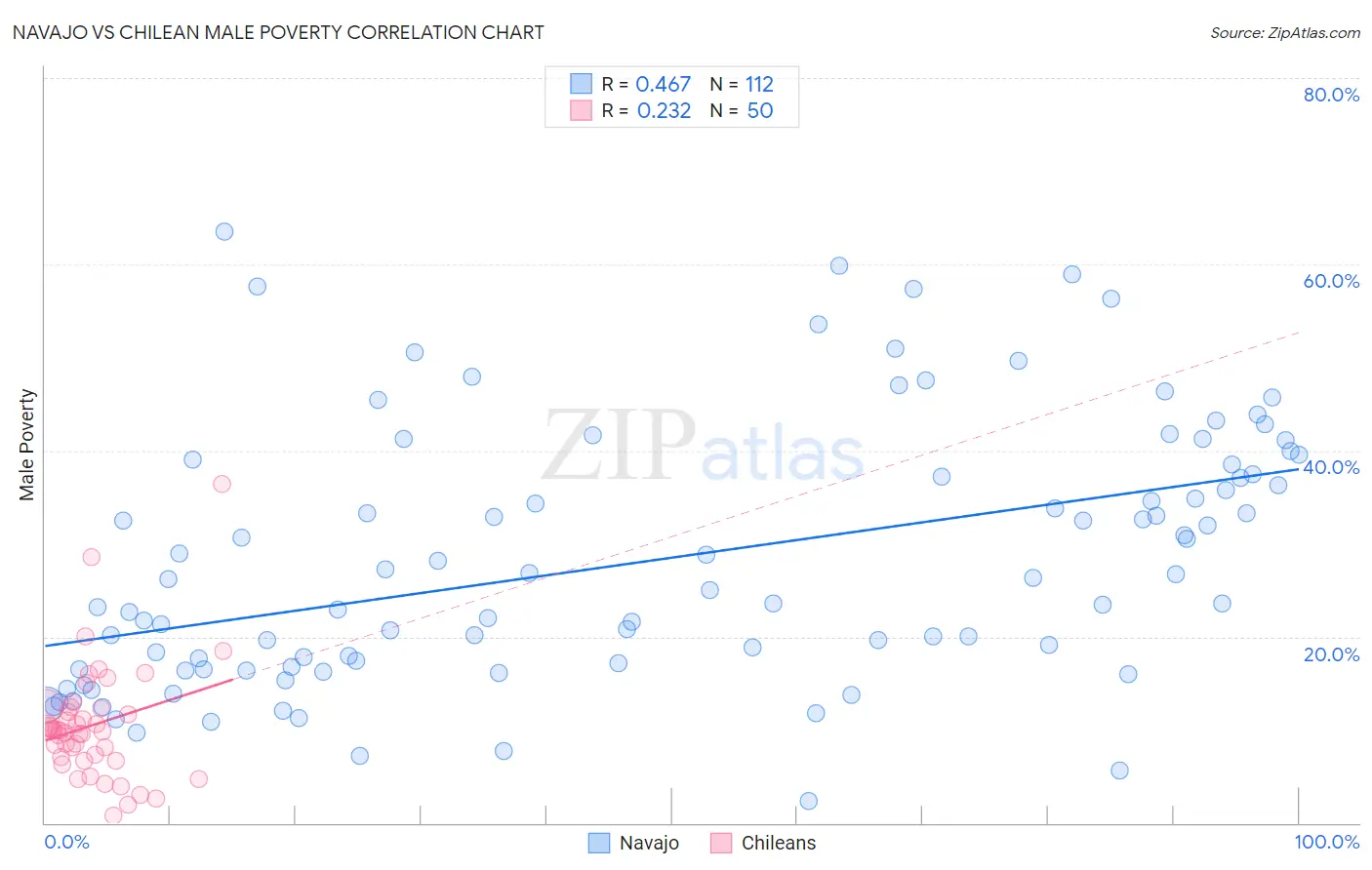 Navajo vs Chilean Male Poverty